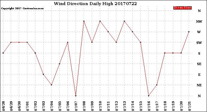 Milwaukee Weather Wind Direction<br>Daily High