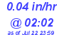 Milwaukee Weather Rain Rate Today