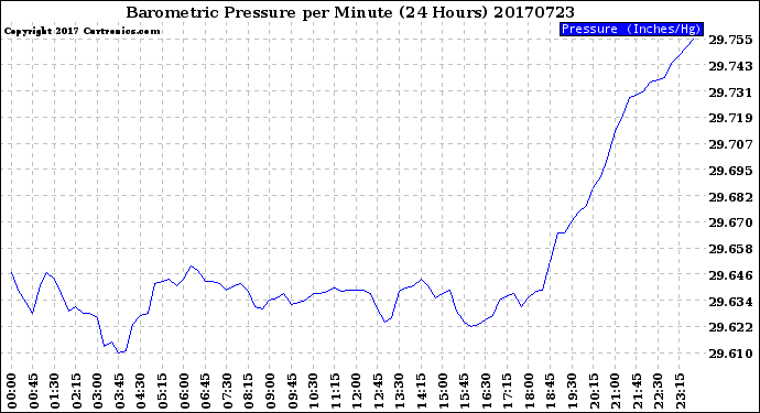 Milwaukee Weather Barometric Pressure<br>per Minute<br>(24 Hours)