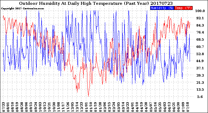 Milwaukee Weather Outdoor Humidity<br>At Daily High<br>Temperature<br>(Past Year)
