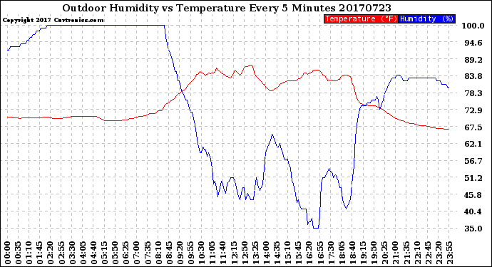 Milwaukee Weather Outdoor Humidity<br>vs Temperature<br>Every 5 Minutes