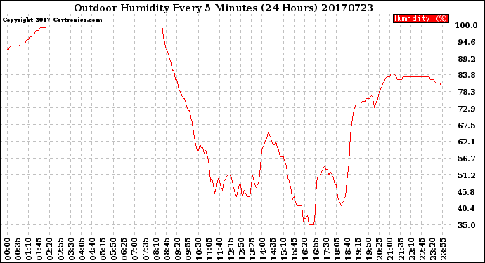 Milwaukee Weather Outdoor Humidity<br>Every 5 Minutes<br>(24 Hours)