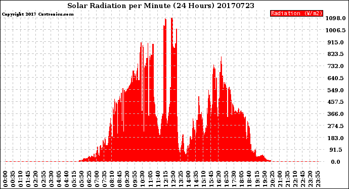 Milwaukee Weather Solar Radiation<br>per Minute<br>(24 Hours)