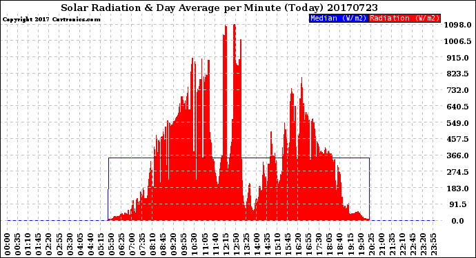Milwaukee Weather Solar Radiation<br>& Day Average<br>per Minute<br>(Today)