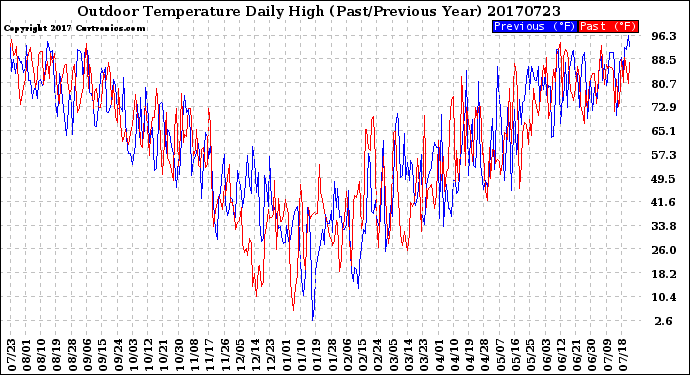Milwaukee Weather Outdoor Temperature<br>Daily High<br>(Past/Previous Year)