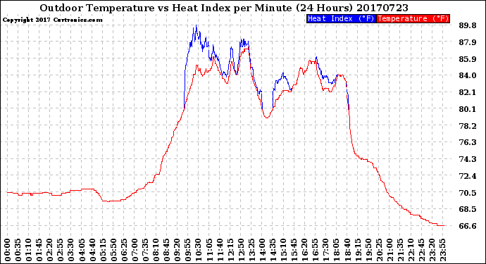 Milwaukee Weather Outdoor Temperature<br>vs Heat Index<br>per Minute<br>(24 Hours)