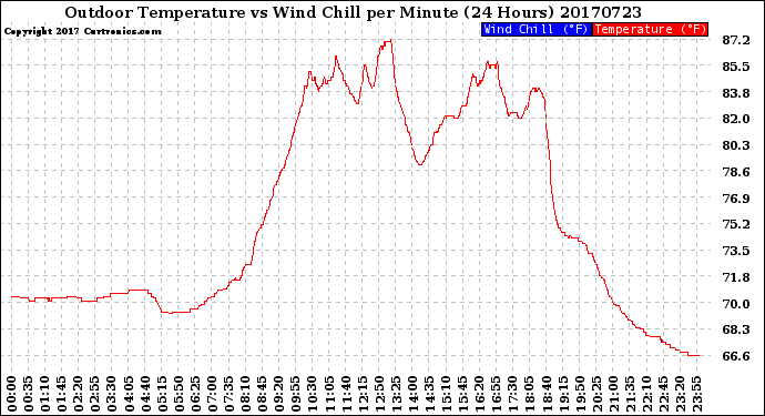Milwaukee Weather Outdoor Temperature<br>vs Wind Chill<br>per Minute<br>(24 Hours)