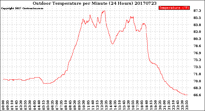 Milwaukee Weather Outdoor Temperature<br>per Minute<br>(24 Hours)