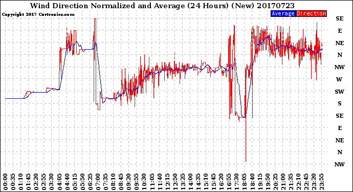 Milwaukee Weather Wind Direction<br>Normalized and Average<br>(24 Hours) (New)