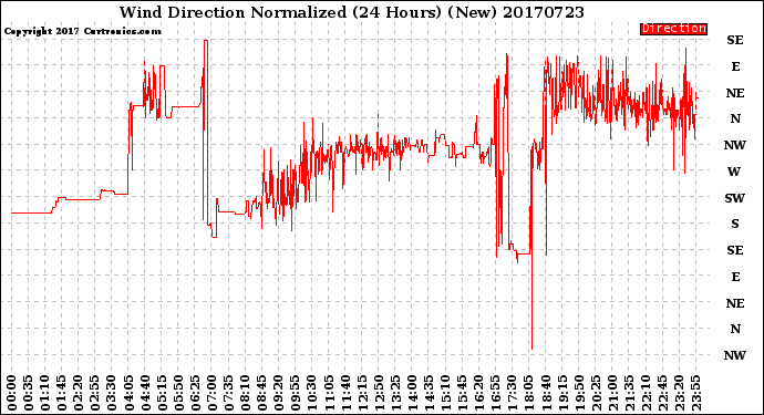 Milwaukee Weather Wind Direction<br>Normalized<br>(24 Hours) (New)