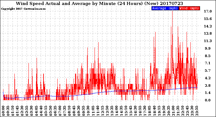 Milwaukee Weather Wind Speed<br>Actual and Average<br>by Minute<br>(24 Hours) (New)