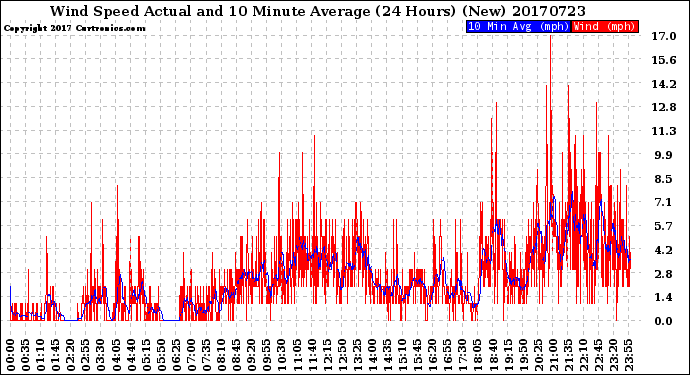 Milwaukee Weather Wind Speed<br>Actual and 10 Minute<br>Average<br>(24 Hours) (New)