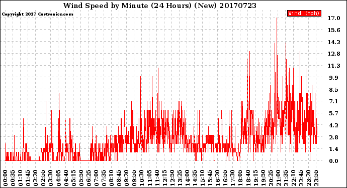 Milwaukee Weather Wind Speed<br>by Minute<br>(24 Hours) (New)