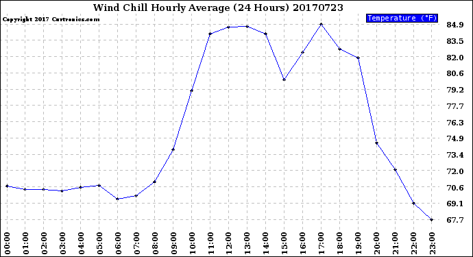 Milwaukee Weather Wind Chill<br>Hourly Average<br>(24 Hours)