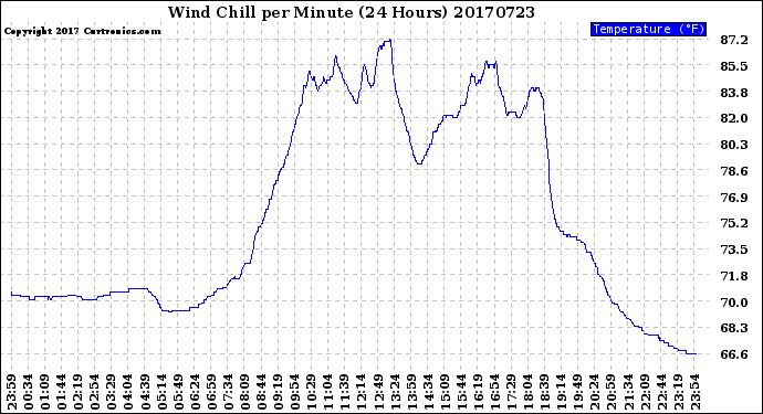 Milwaukee Weather Wind Chill<br>per Minute<br>(24 Hours)