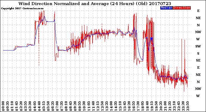 Milwaukee Weather Wind Direction<br>Normalized and Average<br>(24 Hours) (Old)