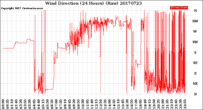 Milwaukee Weather Wind Direction<br>(24 Hours) (Raw)