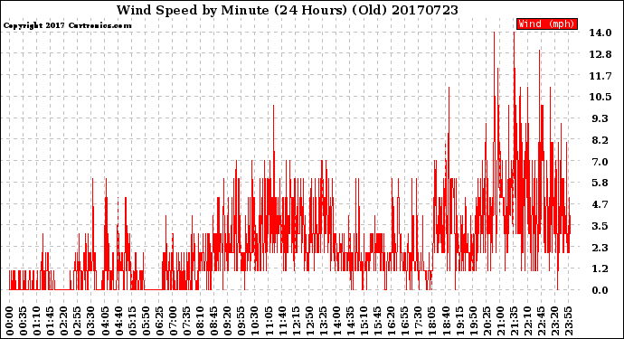 Milwaukee Weather Wind Speed<br>by Minute<br>(24 Hours) (Old)