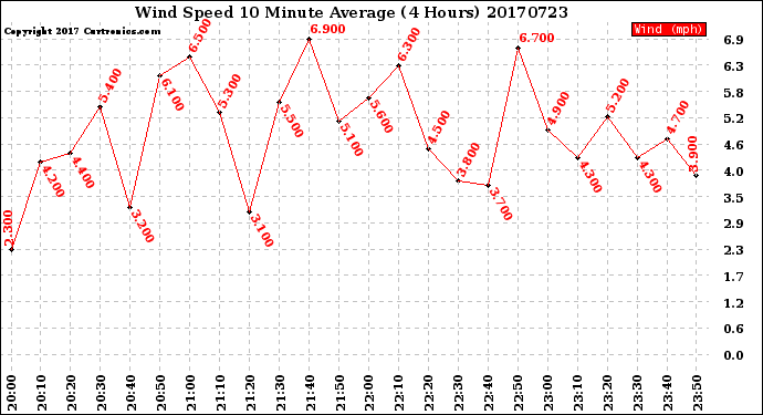Milwaukee Weather Wind Speed<br>10 Minute Average<br>(4 Hours)