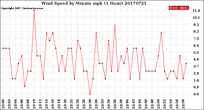 Milwaukee Weather Wind Speed<br>by Minute mph<br>(1 Hour)