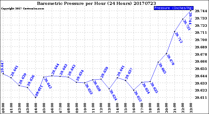 Milwaukee Weather Barometric Pressure<br>per Hour<br>(24 Hours)