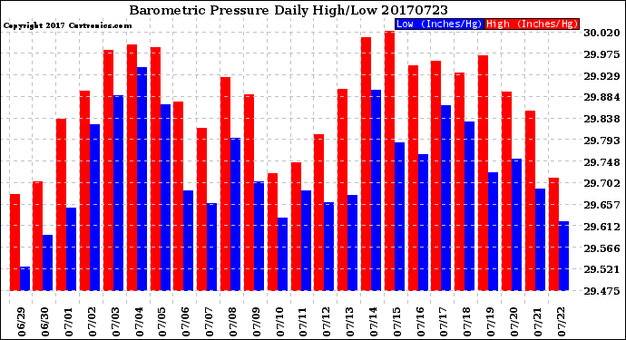 Milwaukee Weather Barometric Pressure<br>Daily High/Low