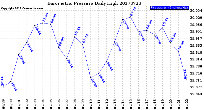 Milwaukee Weather Barometric Pressure<br>Daily High