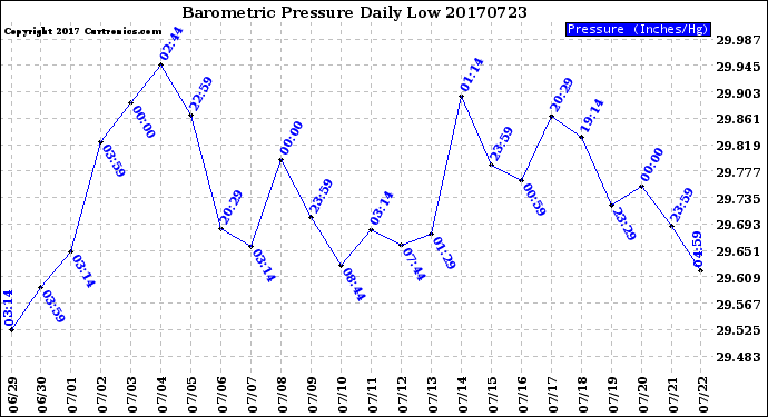 Milwaukee Weather Barometric Pressure<br>Daily Low