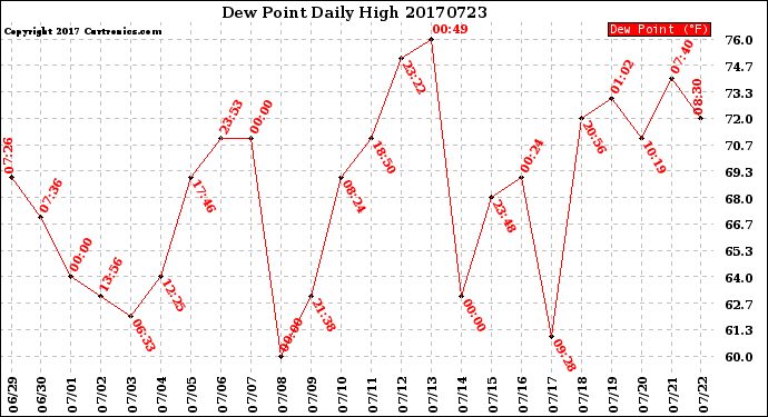 Milwaukee Weather Dew Point<br>Daily High