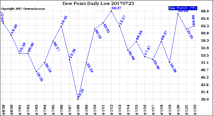 Milwaukee Weather Dew Point<br>Daily Low