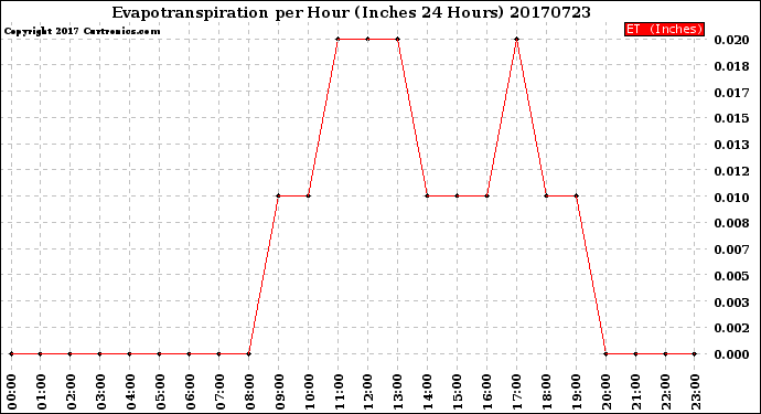 Milwaukee Weather Evapotranspiration<br>per Hour<br>(Inches 24 Hours)