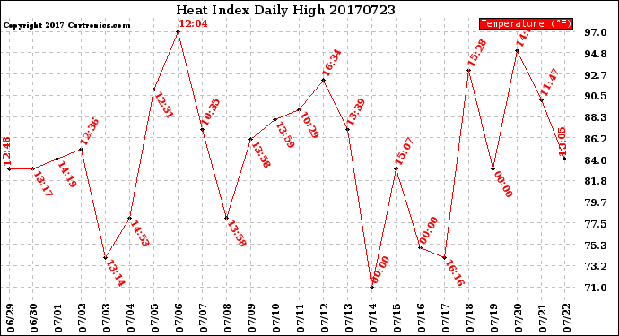 Milwaukee Weather Heat Index<br>Daily High