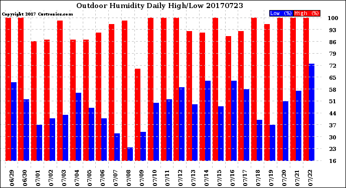 Milwaukee Weather Outdoor Humidity<br>Daily High/Low