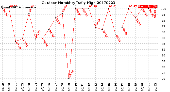Milwaukee Weather Outdoor Humidity<br>Daily High