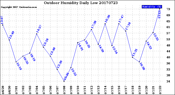 Milwaukee Weather Outdoor Humidity<br>Daily Low
