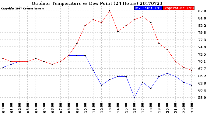 Milwaukee Weather Outdoor Temperature<br>vs Dew Point<br>(24 Hours)