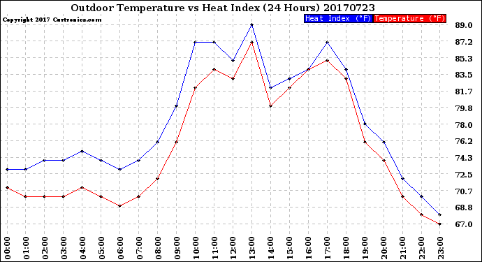 Milwaukee Weather Outdoor Temperature<br>vs Heat Index<br>(24 Hours)