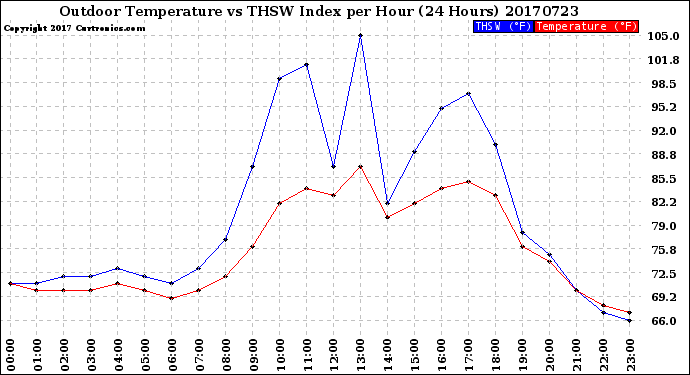Milwaukee Weather Outdoor Temperature<br>vs THSW Index<br>per Hour<br>(24 Hours)