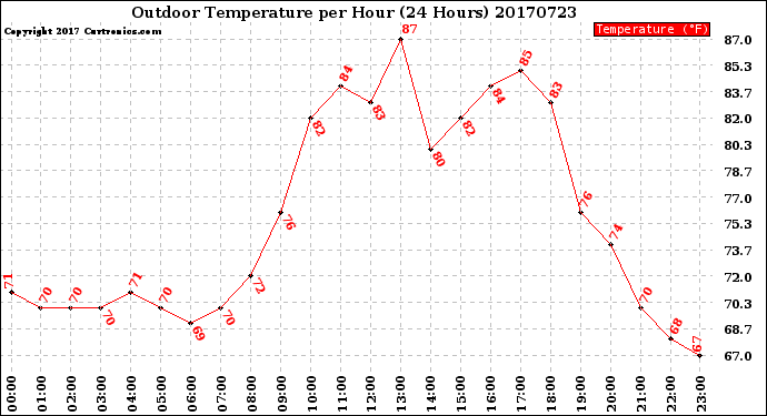 Milwaukee Weather Outdoor Temperature<br>per Hour<br>(24 Hours)