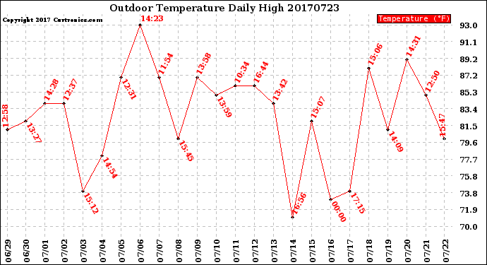Milwaukee Weather Outdoor Temperature<br>Daily High