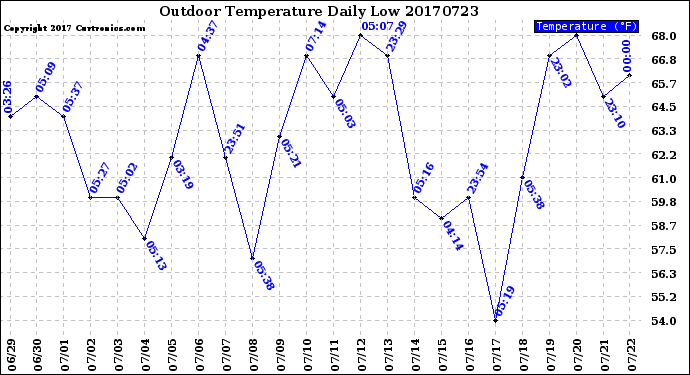 Milwaukee Weather Outdoor Temperature<br>Daily Low