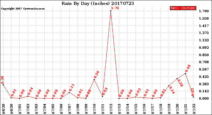 Milwaukee Weather Rain<br>By Day<br>(Inches)