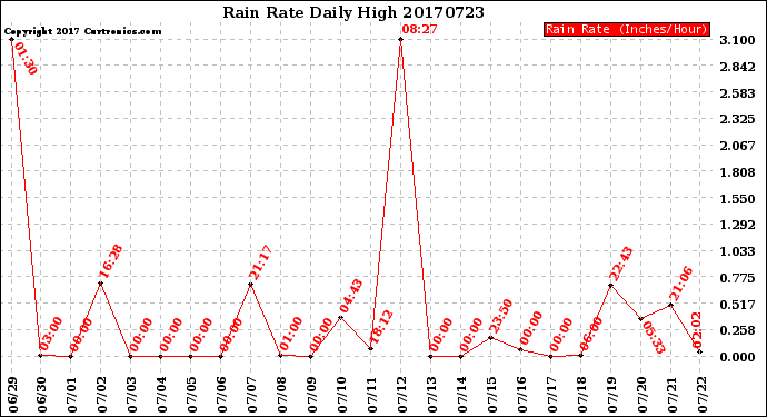 Milwaukee Weather Rain Rate<br>Daily High