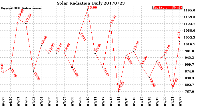 Milwaukee Weather Solar Radiation<br>Daily