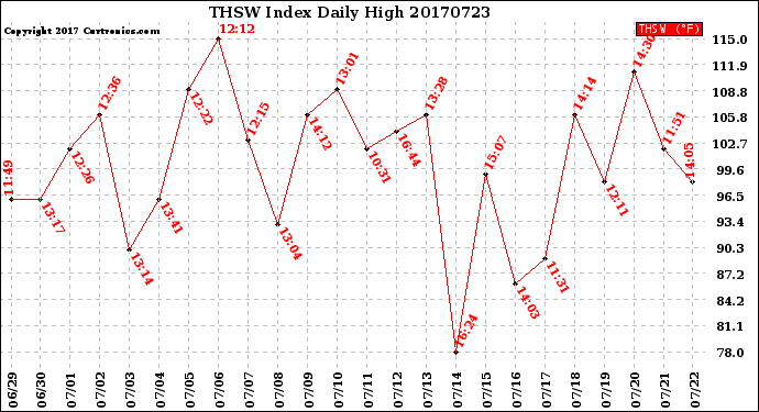 Milwaukee Weather THSW Index<br>Daily High