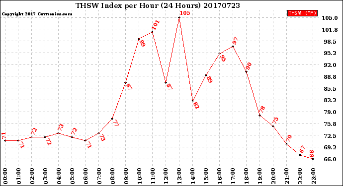 Milwaukee Weather THSW Index<br>per Hour<br>(24 Hours)