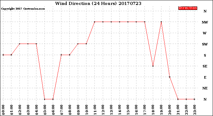 Milwaukee Weather Wind Direction<br>(24 Hours)