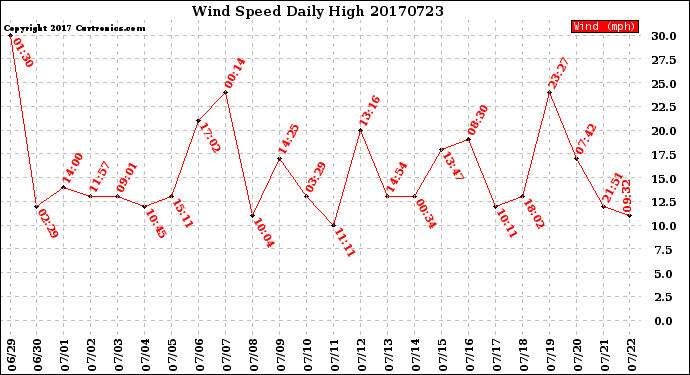 Milwaukee Weather Wind Speed<br>Daily High