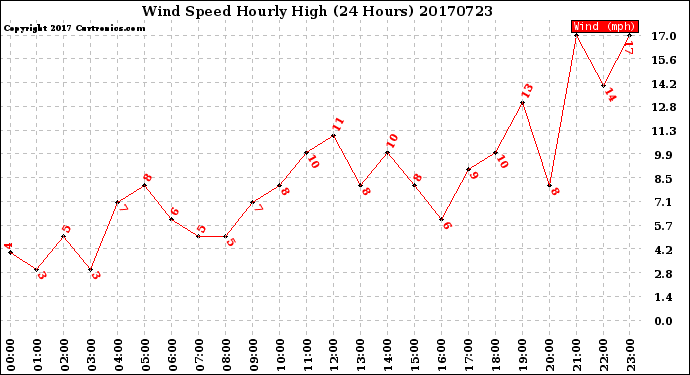 Milwaukee Weather Wind Speed<br>Hourly High<br>(24 Hours)