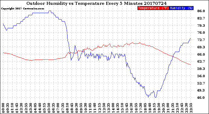 Milwaukee Weather Outdoor Humidity<br>vs Temperature<br>Every 5 Minutes